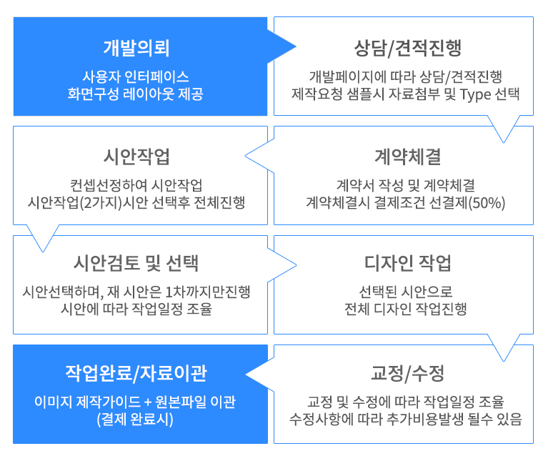 개발절차