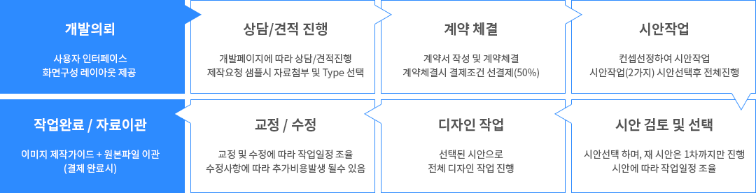 개발절차