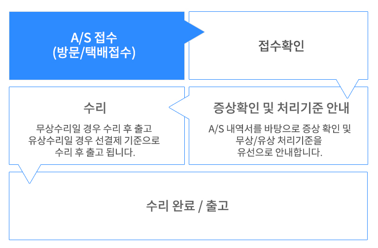 A/S 절차